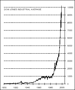 Dow
Jones 1900-1999