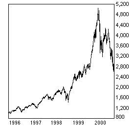 Nasdaq - diagram