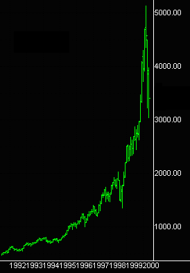 Nasdaq-indexet 1992-2000