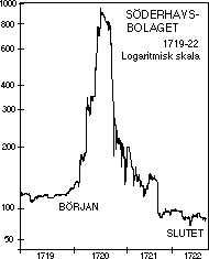 Söderhavsbubblan
1720