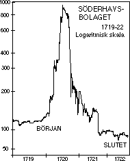 Sderhavsbubblan
                    1720